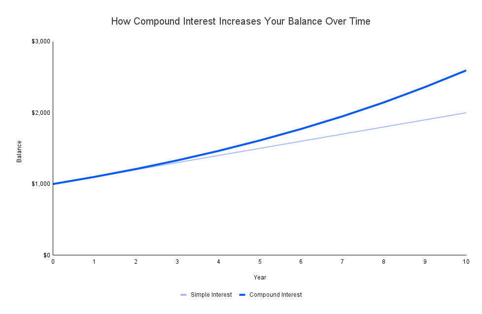 Chart showing compound interest growth compared to simple interest over 10 years